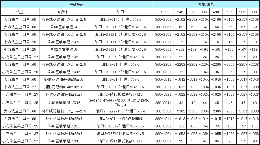 BM6擺線(xiàn)液壓馬達(dá)訂貨信息